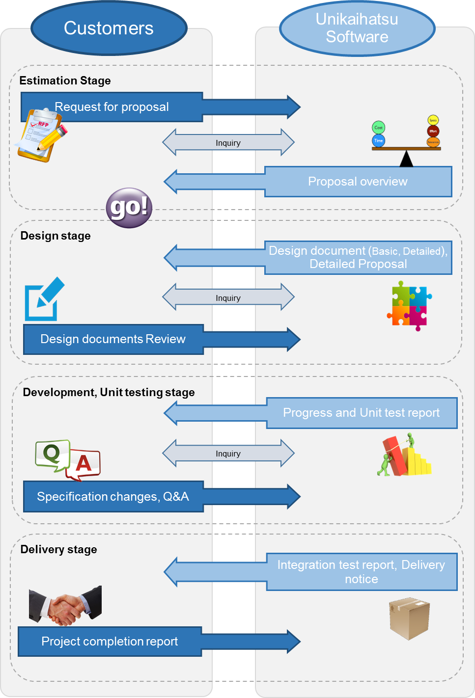 English SDLC